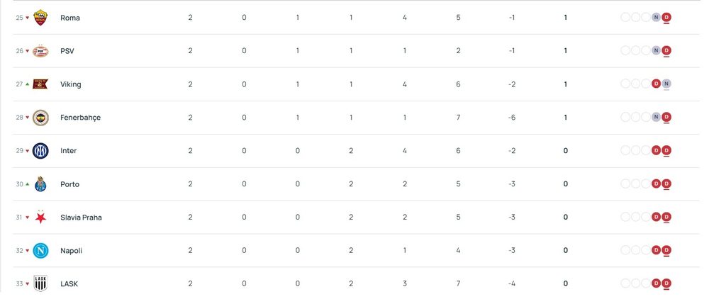 Champions League – Matchday 2 results and standings Champions League – Matchday 2 results and standings