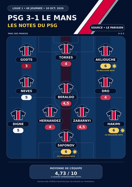 PSG vs. Le Mans – Press ratings for the Parisians: Akliouche stands out, Paris lacks control. PSG vs. Le Mans – Press ratings for the Parisians: Akliouche stands out, Paris lacks control.