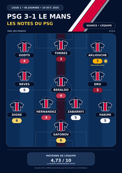 PSG vs. Le Mans – Press ratings for the Parisians: Akliouche stands out, Paris lacks control. PSG vs. Le Mans – Press ratings for the Parisians: Akliouche stands out, Paris lacks control.