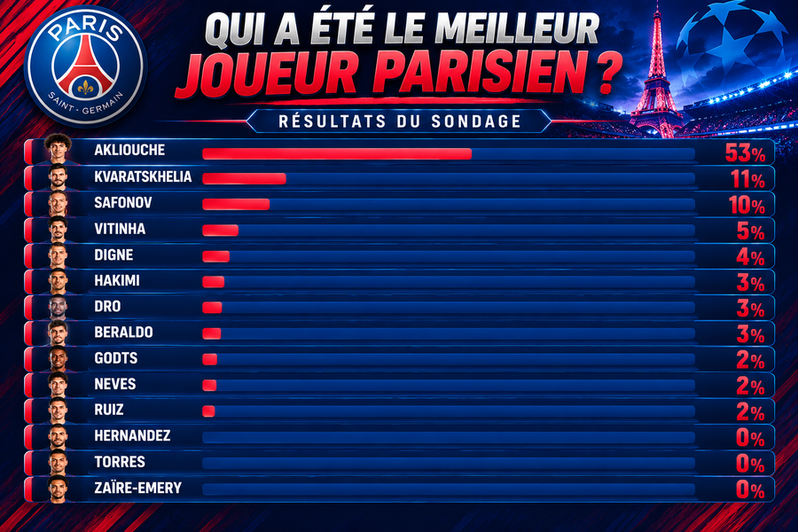 PSG vs. Le Mans – Fans have voted for the best PSG player. PSG vs. Le Mans – Fans have voted for the best PSG player.