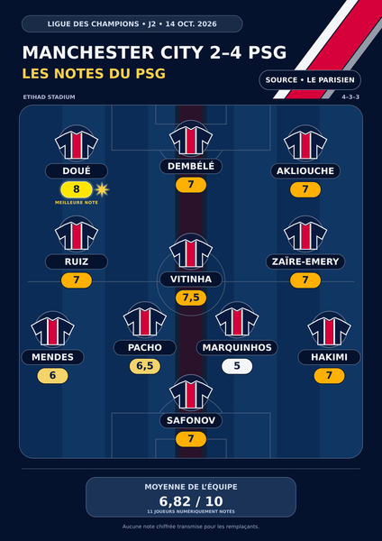 Manchester City vs. PSG – Press ratings for the Parisians: Doué wins unanimous praise, Pacho far less so. Manchester City vs. PSG – Press ratings for the Parisians: Doué wins unanimous praise, Pacho far less so.