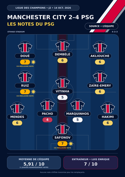 Manchester City vs. PSG – Press ratings for the Parisians: Doué wins unanimous praise, Pacho far less so. Manchester City vs. PSG – Press ratings for the Parisians: Doué wins unanimous praise, Pacho far less so.