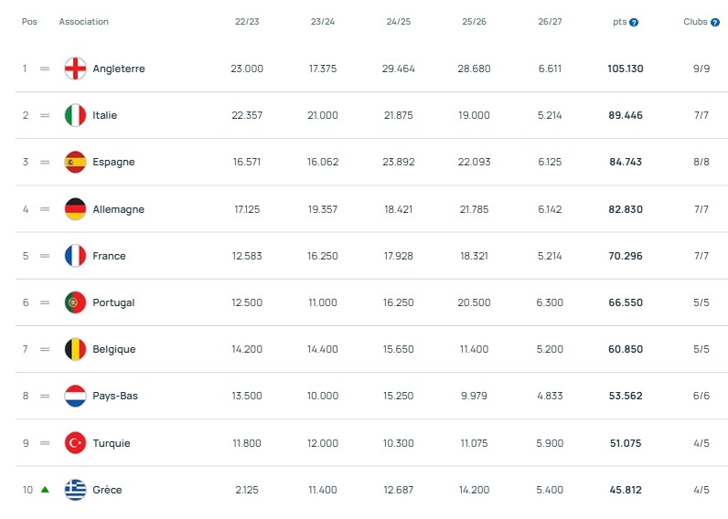 UEFA Coefficient - An interesting week for France UEFA Coefficient - An interesting week for France