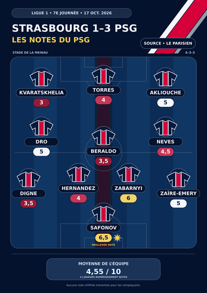 Strasbourg vs PSG - Player ratings for the Parisians in the press: Safonov stands out, the backups disappoint Strasbourg vs PSG - Player ratings for the Parisians in the press: Safonov stands out, the backups disappoint