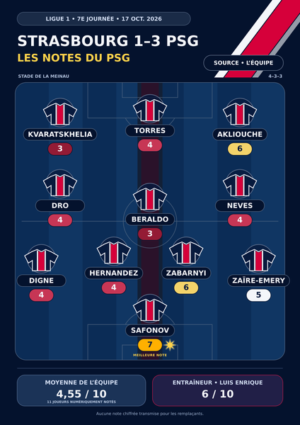 Strasbourg vs PSG - Player ratings for the Parisians in the press: Safonov stands out, the backups disappoint Strasbourg vs PSG - Player ratings for the Parisians in the press: Safonov stands out, the backups disappoint