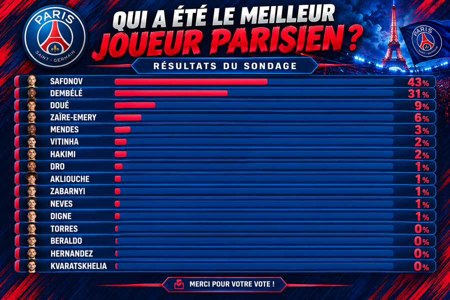 Strasbourg vs PSG - Fans have voted for the best Parisian player Strasbourg vs PSG - Fans have voted for the best Parisian player