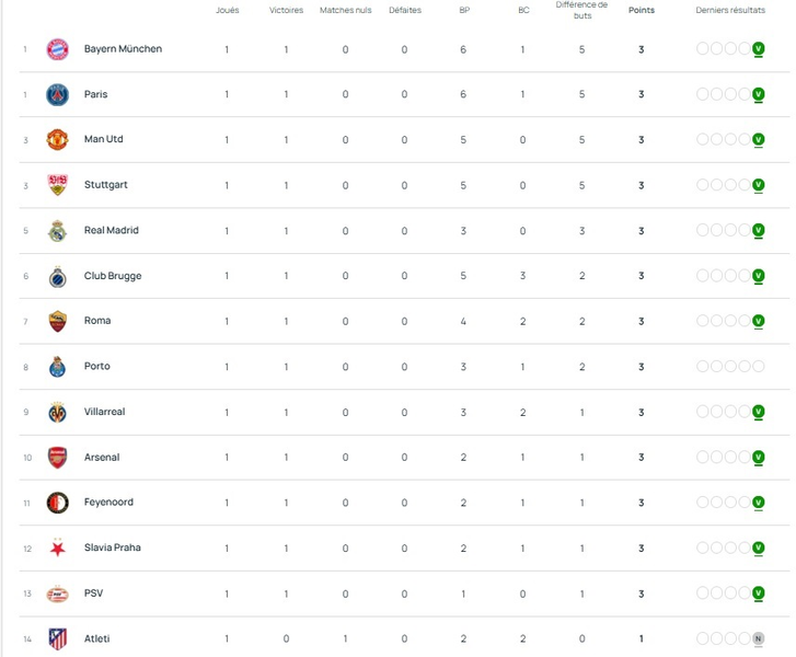 Youth League – Matchday 2 fixtures and standings Youth League – Matchday 2 fixtures and standings