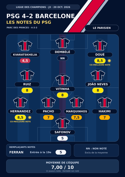 PSG vs Barcelona - Player ratings for Paris in the press: Hernandez and Doué shine, the midfield dazzles PSG vs Barcelona - Player ratings for Paris in the press: Hernandez and Doué shine, the midfield dazzles