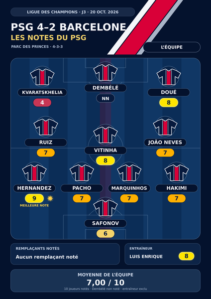 PSG vs Barcelona - Player ratings for Paris in the press: Hernandez and Doué shine, the midfield dazzles PSG vs Barcelona - Player ratings for Paris in the press: Hernandez and Doué shine, the midfield dazzles