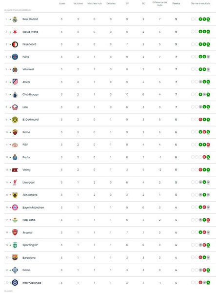 Youth League - Matchday 3 results and standings Youth League - Matchday 3 results and standings