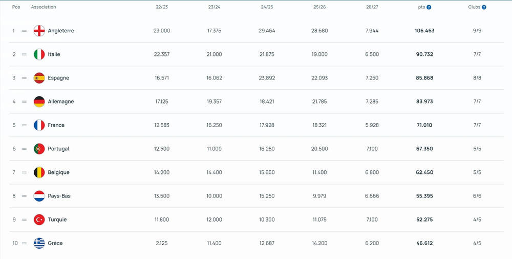 UEFA Coefficient - A disappointing week for French football UEFA Coefficient - A disappointing week for French football