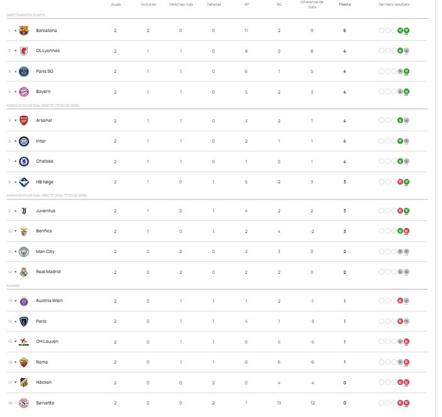 Women's Champions League – Matchday 2 results and standings Women's Champions League – Matchday 2 results and standings