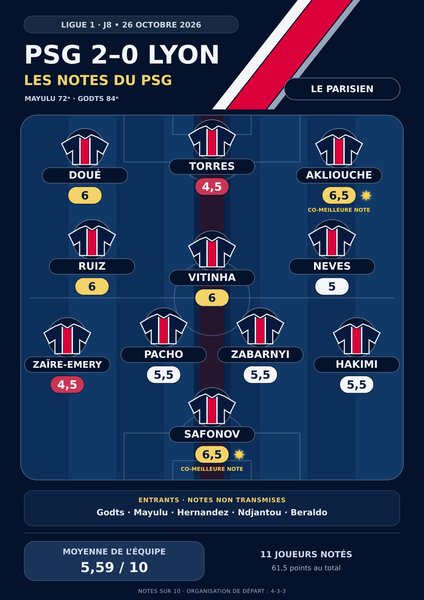 PSG vs Lyon - Player ratings for Paris in the press: Akliouche impresses, Torres remains frustrated PSG vs Lyon - Player ratings for Paris in the press: Akliouche impresses, Torres remains frustrated