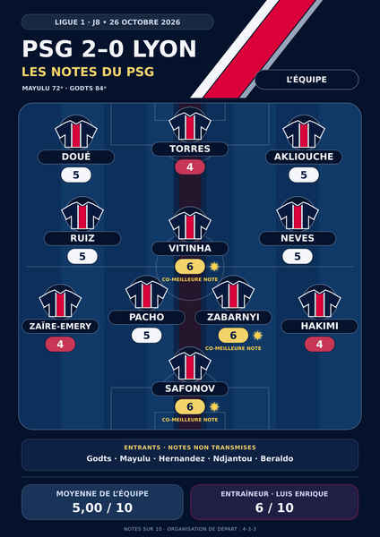PSG vs Lyon - Player ratings for Paris in the press: Akliouche impresses, Torres remains frustrated PSG vs Lyon - Player ratings for Paris in the press: Akliouche impresses, Torres remains frustrated