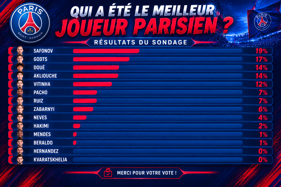 PSG vs Lyon - Fans have voted for the best Paris player PSG vs Lyon - Fans have voted for the best Paris player