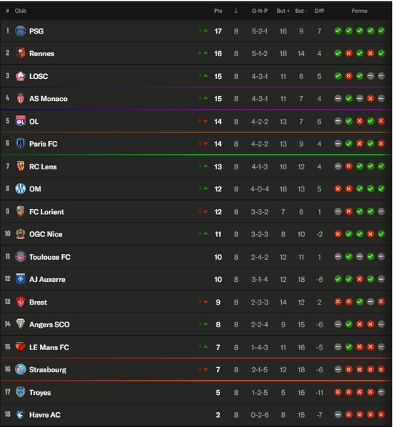 Ligue 1 – Key factors for Matchday 9: crucial duels in a reshuffled schedule Ligue 1 – Key factors for Matchday 9: crucial duels in a reshuffled schedule