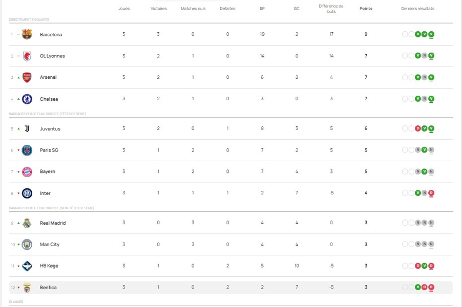 Women's Champions League - Matchday 3 results and standings Women's Champions League - Matchday 3 results and standings