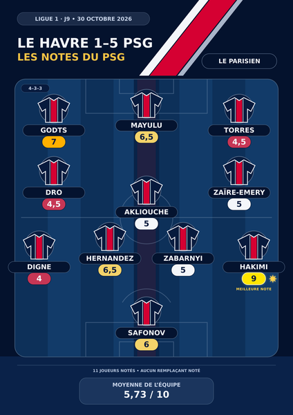 Le Havre vs PSG - Player ratings for Paris in the press: a masterclass from Hakimi, promising signs from Godts Le Havre vs PSG - Player ratings for Paris in the press: a masterclass from Hakimi, promising signs from Godts