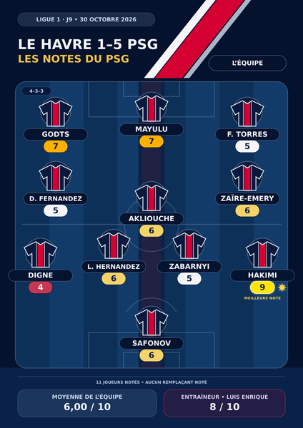 Le Havre vs PSG - Player ratings for Paris in the press: a masterclass from Hakimi, promising signs from Godts Le Havre vs PSG - Player ratings for Paris in the press: a masterclass from Hakimi, promising signs from Godts